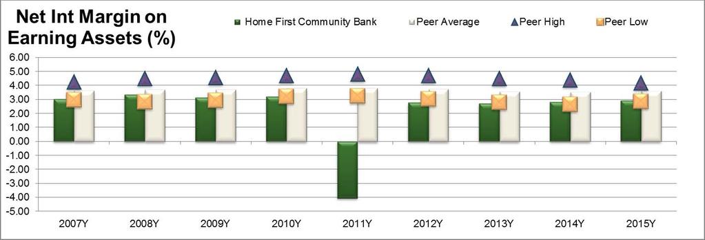 Home Community Bank Earnings components Net Int Margin\EA up