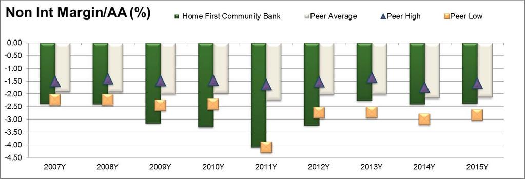 Home Community Bank Earnings components Non-Int Margin\EA up unchanged or