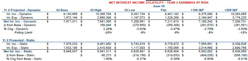 Traditional Income @ Risk Yr. 2 shows that in the GI High rate increase, margin IMPROVES +2.28%, but in immediate shock of +2% it declines -3.