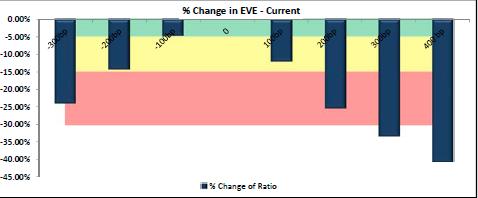 significant. Most ALM policies limit the % change in EVE.