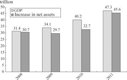 2.3 National Balance Sheet Analysis 17 Fig. 2.2 China s total liabilities: 2007 2011 (unit: 1 billion yuan).