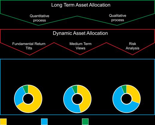 The investment process ESMA Objective Quantitative process Long term asset allocation Qualitative process Fundamental return tilts Dynamic asset allocation Medium