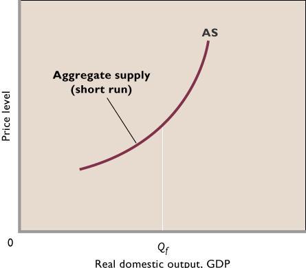 5 Aggregate supply 5.1 Short run AS Short run aggregate supply In the short run, factor markets are slow to adjust. Wages are slow to adjust and there may unemployment or even excess employment.
