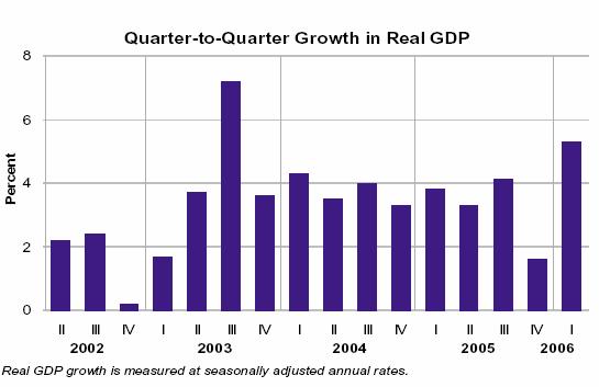 Lecture 9 b. Upward sloping yield curve suggests strong future GDP growth can be expected: GDP growth in the first quarter of 2006 was strongest since the third quarter of 2003. 5. U.S.