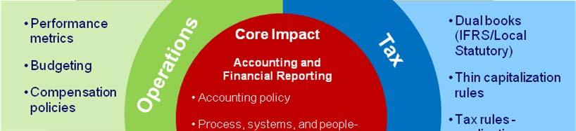 IFRS impact beyond financial statements Most aspects of the business can be affected: Processes and systems Operations Tax Treasury The adoption of IFRS affects more than a company s accounting