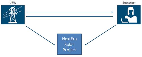 Deploying local Distributed Generation projects for Community Solar is a great opportunity to get ahead of behind-the-meter growth Community Solar 101 Solar PV system shared by multiple end-users (