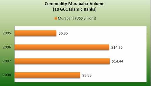 Commodity Murabaha as a Product - Facts No Shari ah Issues but excessive use raises concerns No Secondary Market trading options
