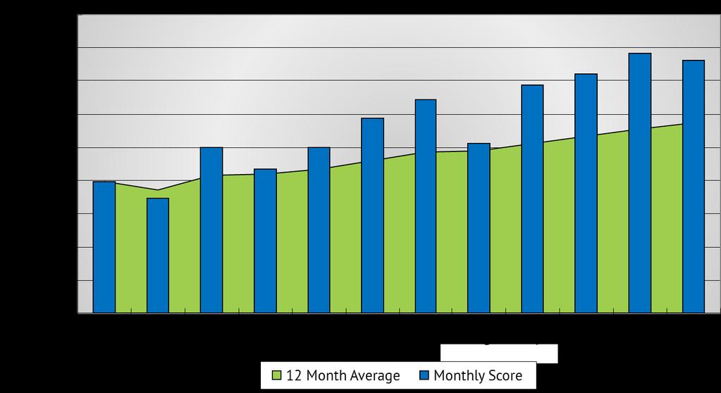 bars in the chart represent the monthly Balanced Scores, while the green background represents the 12-month trailing trend in scorecard performance.