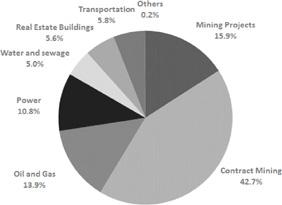 The following pie charts set forth our E&C backlog breakdown by end-market, geography,