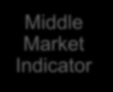 Market Indicator Conclusions Growth
