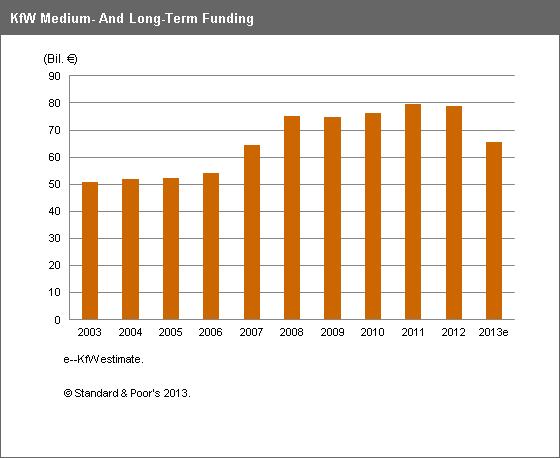 Chart 2 KfW's funding strategy includes: High-volume benchmark bond issuance under euro- and dollar-denominated programs, which provided 60% of funding in 2013 compared with 59% in 2012; Other public