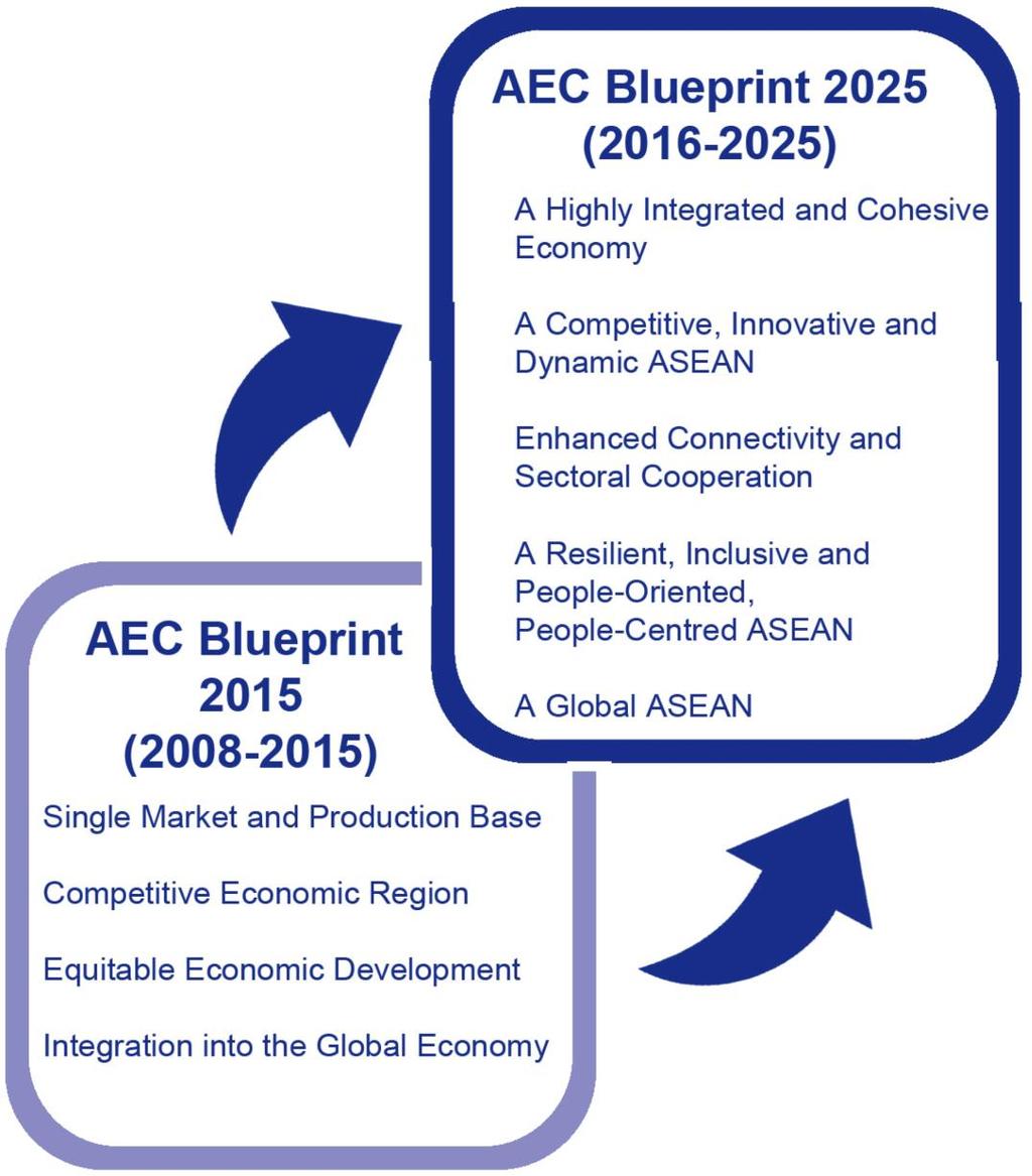 AEC 2015 to 2025 Source: ASEC (2016)