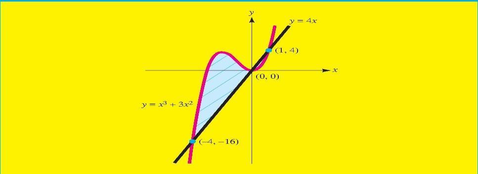 Find the area of the region R enclosed by the curves y = x 3 and y = x 2 2.