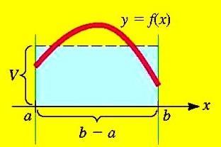 Geometric Interpretation The average value V of f(x) over an interval a x b where f(x) is continuous and satisfies f(x) 0 is equal to the height of a rectangle whose base is the interval