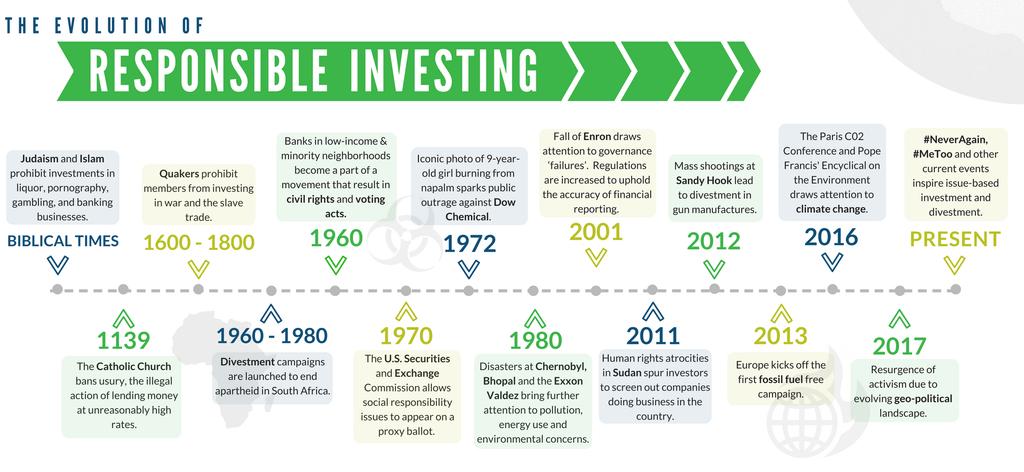 Page 3 of 7 History of Responsible Investing Approaches to responsible investing can be traced back to biblical times.