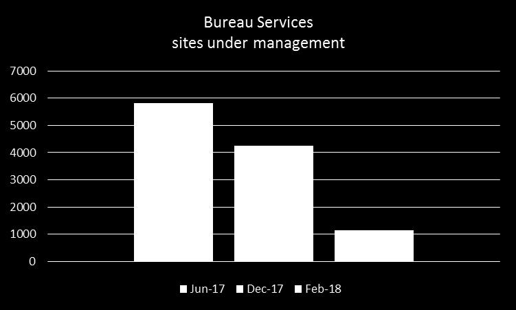 Contract Management & Environmental Reporting Bureau losses and new client acquisitions Higher margin, comprehensive service offering EAX