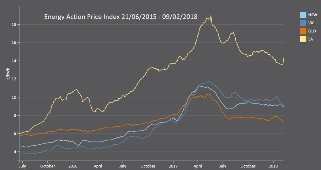 Energy Action Price Index (EAPI) Prices have stabilised at an elevated level > Dramatic price increases across the NEM have abated but without sign of any meaningful decline as yet.