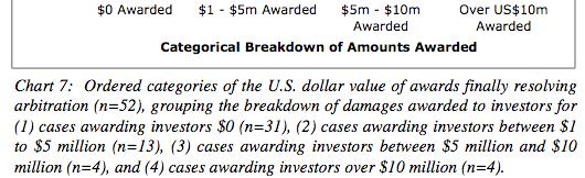average, investors won US$10m but