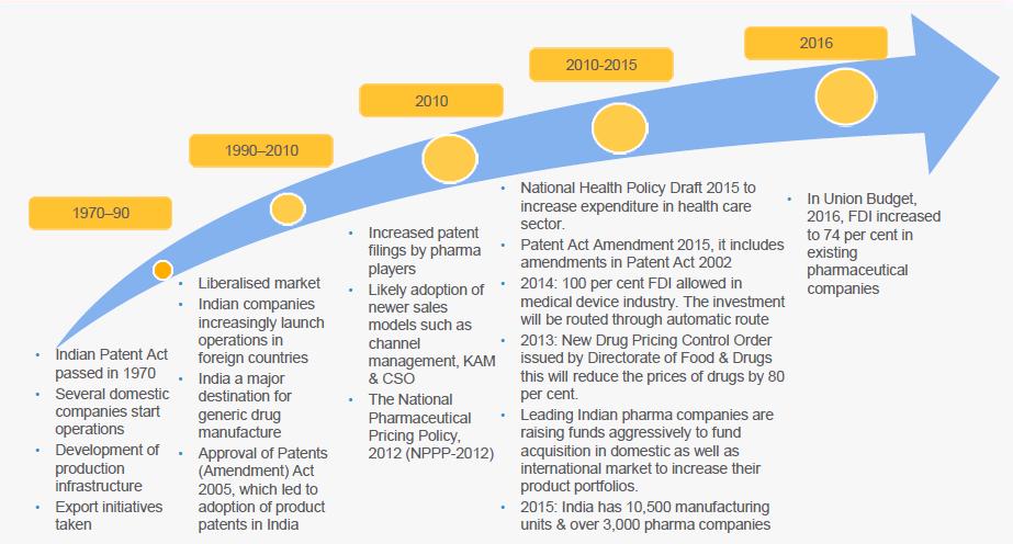TRENDS IN THE INDIAN PHARMACEUTICALS SECTOR Research and development Page 155 of 428