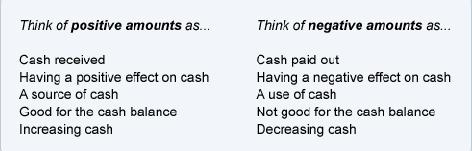 The following table provides various ways for you to think of the positive and negative amounts that are shown on the cash flow statement: The net total of all of the positive and negative amounts