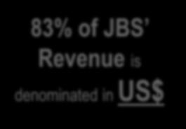 South America Exports ~30.7% of JBS revenue ~7.6% of JBS revenue¹,3 Note. It considers only domestic sales Note. Includes beef and lamb operations in the USA and Australia Note 3.