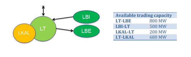 Examples with hourly resolution Lithuania LBI example 1 If the orders in the LBI-area are as follows: - Participant A: sales bid of 500 MW @ 20 /MWh - Participant B: sales bid of 500 MW @ 20 /MWh