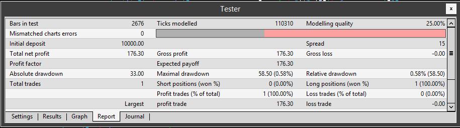 Results in detail: (Variant A Normal CFD trading with