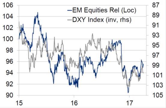 Chart 2: EM Relative vs US Dollar) Source: Citi Research. As of 4 April 2017. A weaker dollar makes it easier for EM to service their dollar denominated debt.