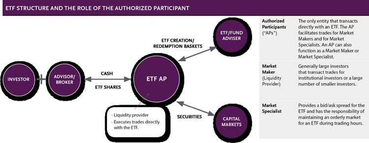 ETFS AND TAXES ETFs trade on an exchange like a stock, so investors can buy and sell ETFs without causing the fund manager to raise cash to meet redemptions, thereby creating a taxable event.