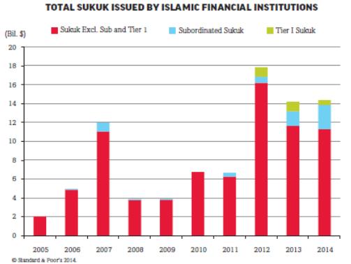 Financial engineering and product innovation tendency help to design the world s first Basel III compliant sukuk in November 2012 which was