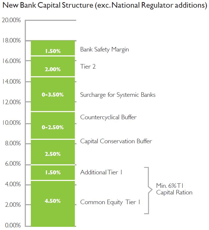 Basel III Capital Definitions All elements of the capital ratio are affected by the Basel III framework.
