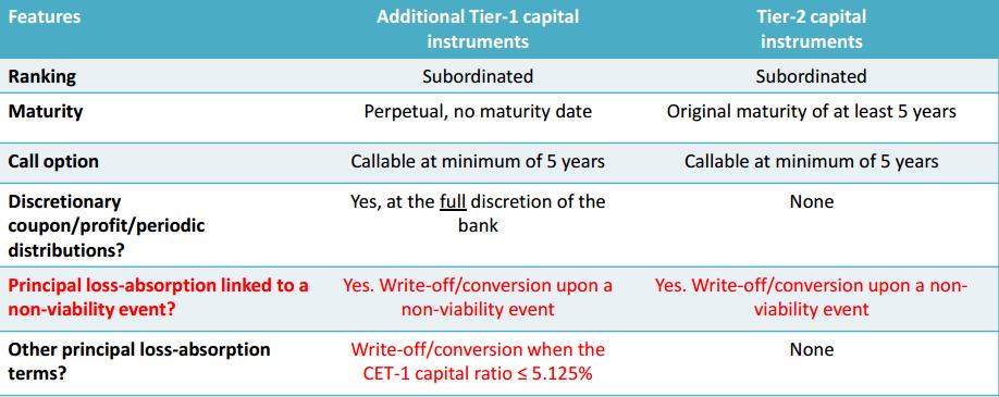 Going Concern (AT1) vs Gone Concern (T2) Additional Tier I instruments are "going-concern" capital - capital that can be depleted without placing the bank into insolvency, administration or