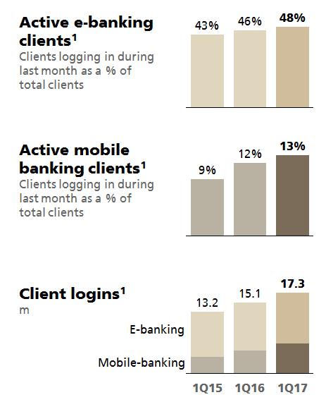 attrition rate for e- and mobile-banking clients 2 Significant business growth rate Financial metrics all higher for e- and mobile-banking clients 2 Swiss market still relatively underpenetrated