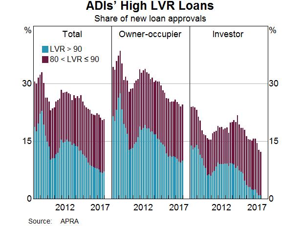 But investors have less incentive than owner-occupiers to pay down their debt. As noted above, many take out interest-only loans so that their debt does not decline over time.