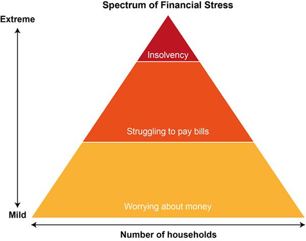financial stability, I am going to focus in this talk on household mortgage debt and the potential for financial stress resulting from this. What is Financial Stress?