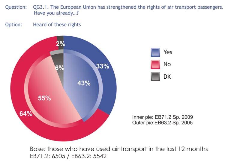 As expected, awareness is much higher among respondents who have used air transport services over the past twelve months than among those who have not travelled recently: 43% of the interviewees who