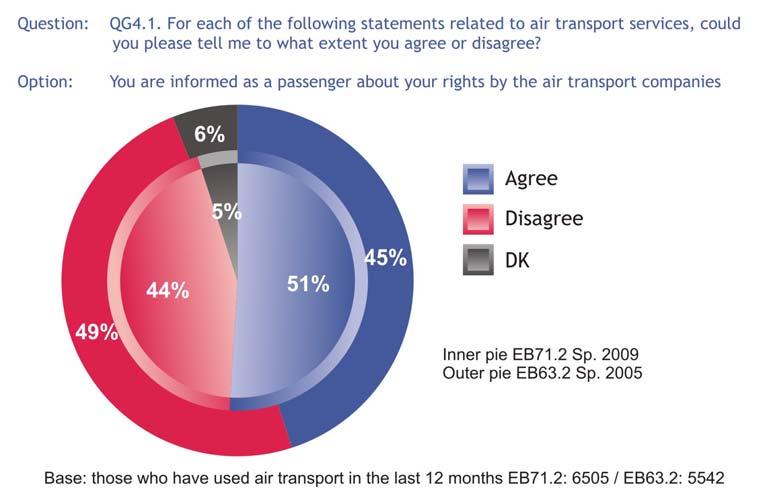 2.3 Being informed about rights by air transport companies - A significant improvement when it comes to the information provided by air transport companies - Compared with spring 2005, the results of