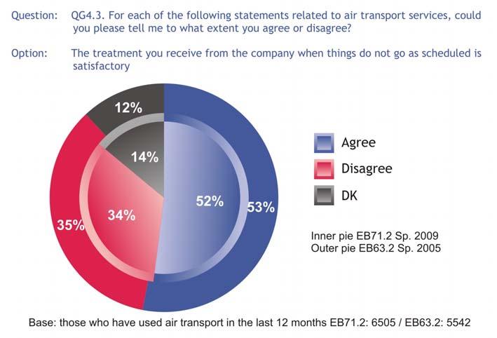 3. SATISFACTION WITH AIR TRAVEL To understand the extent of satisfaction with air travel, the respondents were polled on various aspects that can be used to assess the quality of services received.