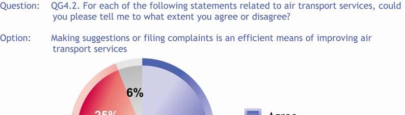 Although only a small proportion of the respondents had previously complained, we see that European public opinion leans towards the idea that filing complaints or making suggestions is an efficient