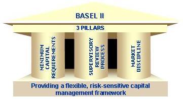 Basel II calculates the capital requirement according to the bank risk profile and contains incentives for improvement in risk management within the banking system.