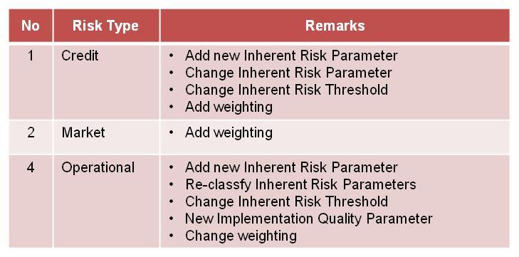 financial condition and performance. Bank AAA implementing this new regulation using the risk profile rating at the position on December 2012.