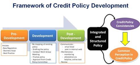 EPPM Division as policy initiator creates a new credit policy. Sources in create a new credit policy can be obtained from: 1. New regulations by regulators (Bank Indonesia or Government); and/or 2.