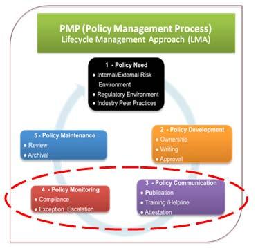 By implementing policy pyramid, the new credit policy will become integrated and structured.