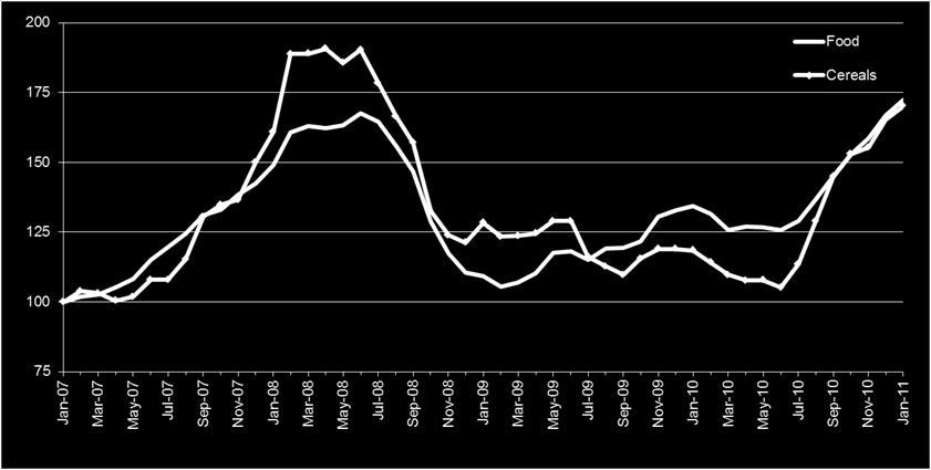 Food Price Indices, Jan. 2007 Jan. 2011 (Jan.