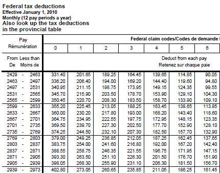 DEDUCTION TABLES Another way to determine deductions for federal tax, provincial/territorial tax, EI, or CPP is to use a deduction table.