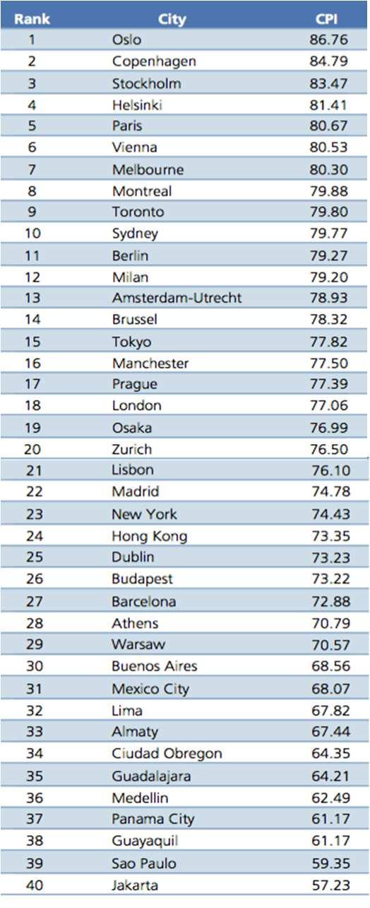 The CPI : A Global Monitoring Tool Index Ranking The City Prosperity Index allows the comparison among cities with similar level.