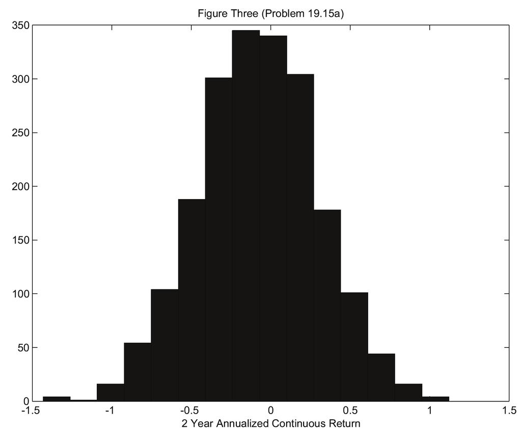 Chapter 19/Monte Carlo Valuation 69 Question 19.17 See Figure Three for a typical histogram.