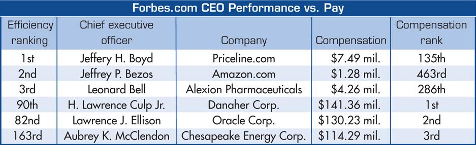 Matter of Fact Forbes.com CEO Performance vs.