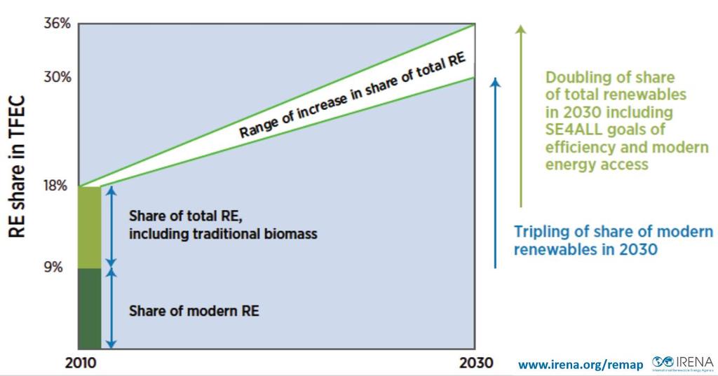 IRENA's Global Renewable Energy Roadmap (REmap 2030) Doubling the share