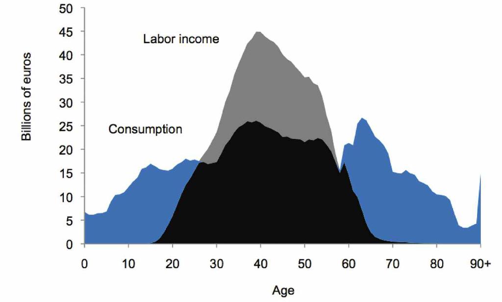 The lifecycle deficit, defined as consumption in excess of labor income, is particularly high for the young in India and for the old in Germany.